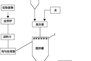 用于藥劑穩(wěn)定化法的危險廢物處理裝置