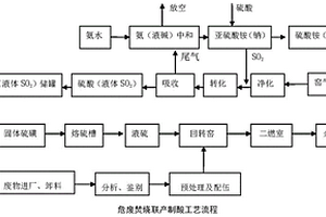 一種危廢焚燒處置聯(lián)產(chǎn)制酸的工藝及系統(tǒng)