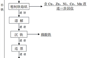 一種從多金屬危險(xiǎn)廢物中分離精制鐵、鉻的方法