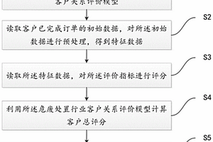 一種危廢處置行業(yè)客戶關(guān)系評價系統(tǒng)及方法