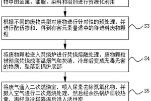 一種對產生煙氣進行二次燃燒的危險廢物熔融處置方法