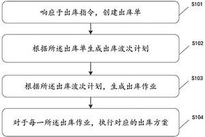 危廢品出庫方法、裝置及存儲介質(zhì)