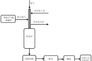 用于有機危廢等離子氣化熔融爐出口合成氣的凈化方法