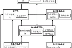 一種城市危廢監(jiān)測管理系統(tǒng)及排放量預(yù)測方法