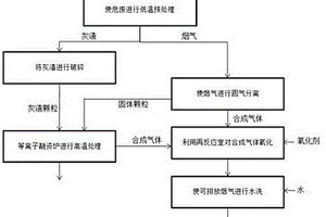 一種危廢等離子處理方法