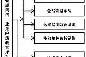 RFID物聯(lián)網(wǎng)工業(yè)危險(xiǎn)廢物管理系統(tǒng)