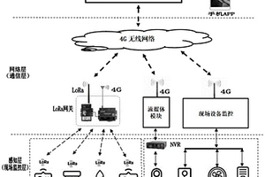 基于LoRa傳感器的廢活性炭危廢庫(kù)房物聯(lián)網(wǎng)監(jiān)控系統(tǒng)