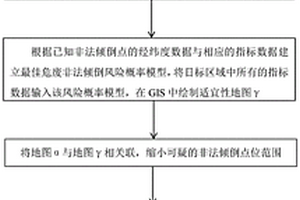 一種基于多源數(shù)據(jù)的危險廢物非法傾倒風險區(qū)域識別和溯源方法