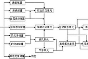 一種危險(xiǎn)廢物物化處理系統(tǒng)