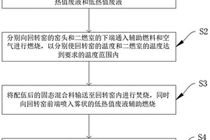 一種對(duì)工業(yè)危廢進(jìn)行焚燒處理的方法及設(shè)備