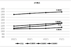 一種用于危廢焚燒線的抗結(jié)焦劑及其制備方法