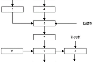 危險(xiǎn)廢物等離子體熔融處理系統(tǒng)