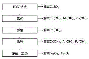 一種判定污泥類危廢中重金屬賦存物相的方法