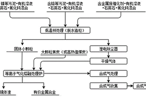 等離子氣化熔融爐處理危險廢物的方法