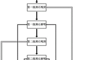 一種危險廢物焚燒廠的VOC廢氣處置方法