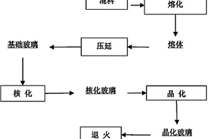 一種危險固廢制備微晶玻璃的方法