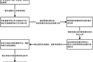 一種危險廢物規(guī)范化督查考核管理系統(tǒng)及方法