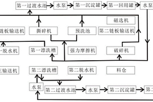 危險(xiǎn)廢物塑料包裝容器破碎清洗系統(tǒng)及工藝