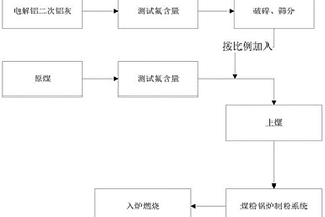 一種降低鍋爐結(jié)渣沾污并協(xié)同處理二次鋁灰危廢的方法