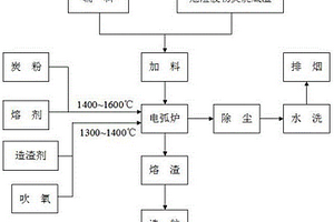 一種危險廢物焚燒底渣資源化利用的方法