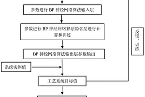 一種危險廢物焚燒自動控制方法