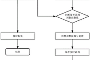 基于物聯(lián)網(wǎng)的危廢貯存監(jiān)管系統(tǒng)及操作方法