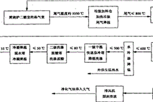 醫(yī)療廢物、危險(xiǎn)廢物、生活垃圾焚燒尾氣處理工藝