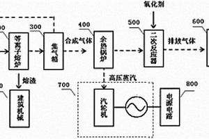 等離子危廢處理方法