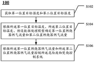 危險(xiǎn)廢物焚燒系統(tǒng)控制方法、裝置與系統(tǒng)