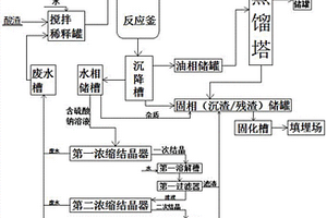 石油化工危險(xiǎn)廢物酸渣和堿渣的無(wú)害化利用處理系統(tǒng)