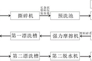 危險(xiǎn)廢物塑料包裝容器破碎清洗線