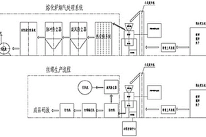 利用等離子熔融爐進行固廢、危廢的資源化利用生產(chǎn)線