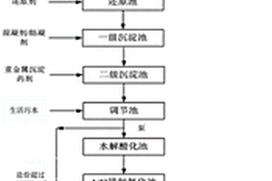 一種危險廢物綜合處置中心廢水的處理方法