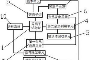 一種等離子熔融危險(xiǎn)廢棄物處理系統(tǒng)及處理方法