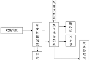 一種危險(xiǎn)廢液物化處理過(guò)程中的臭氣處理系統(tǒng)