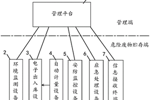 一種危險(xiǎn)廢物貯存管理系統(tǒng)