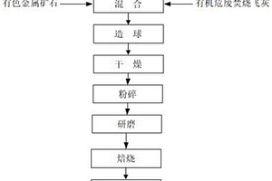 一種利用有機(jī)危廢焚燒飛灰提取有色金屬的方法