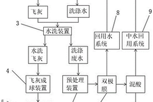 一種危廢焚燒飛灰和脫酸洗滌水資源化利用系統(tǒng)及方法