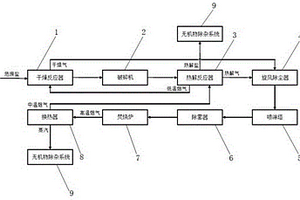 危廢鹽熱解系統(tǒng)