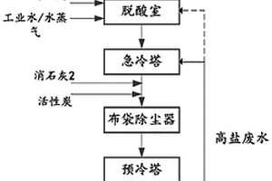 一種危廢焚燒過程中的煙氣凈化方法