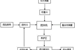 一種固體危險(xiǎn)廢物的穩(wěn)固化填埋工藝