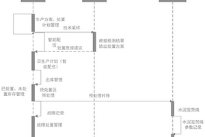 一種水泥窯前危廢物料配伍方法