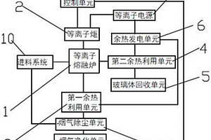 一種等離子熔融危險(xiǎn)廢棄物處理系統(tǒng)