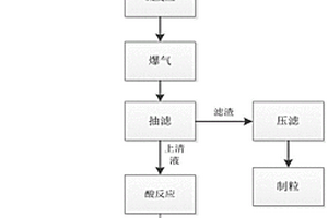 一種危廢飛灰處理工藝