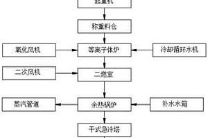 工業(yè)危險廢物焚燒潔凈處理系統(tǒng)