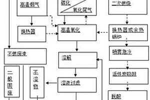 一種可燃危險(xiǎn)廢棄物與高鹽危險(xiǎn)廢棄物協(xié)同處置的方法