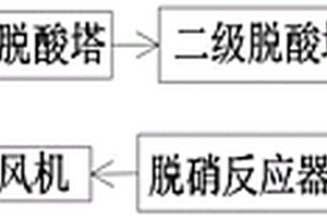 一種危廢焚燒超低排放煙氣凈化工藝