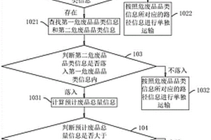 一種危廢品收集方法、系統(tǒng)、存儲介質(zhì)及智能終端