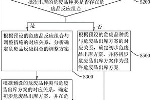 一種危廢品出庫方法、系統(tǒng)及存儲介質(zhì)