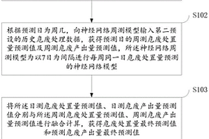 一種危廢處置能力預(yù)警方法、裝置、電子設(shè)備及存儲介質(zhì)